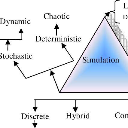 Image result for Classification of Simulation Models