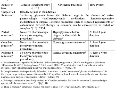 Table 1 from Defining remission of type 2 diabetes in research studies: A systematic scoping ...
