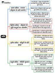 सवैयें Mind Map - Class 9 Hindi (Kritika and Kshitij) PDF Download
