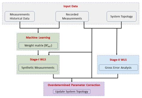 A Network Parameter Database False Data Injection Correction Physics ...