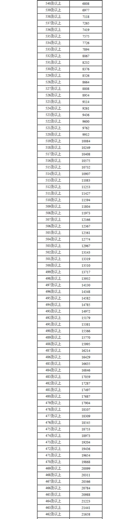 2022内蒙古高考成绩一分一段表_高考一分一档表查询时间