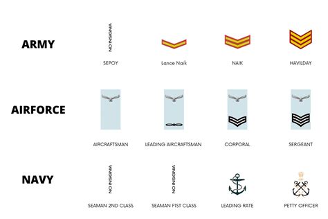Ranks in Army, Navy, Air Force and Coast Guard | DDE