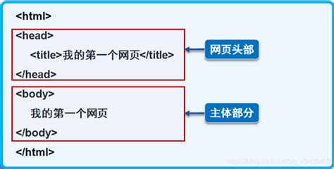 网页结构类型（附HTML网页结构详解和分析） - 知乎