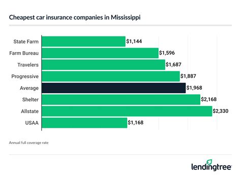 Cheap Car Insurance in Mississippi (2025) | LendingTree