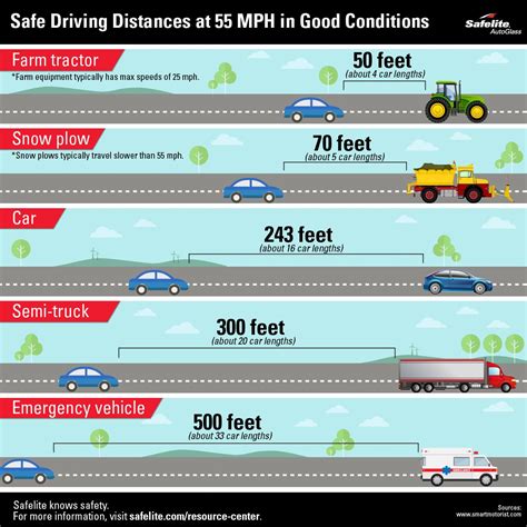 Your Go-To Safe Driving Distance Fact Sheet Survival Equipment, Farm ...