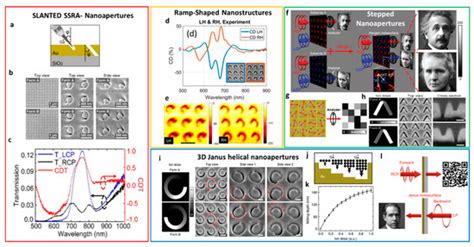 Focused Ion Beam Processing for 3D Chiral Photonics Nanostructures