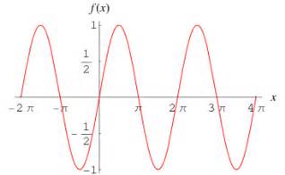 Periodic Function Have Not Inverse 的图像结果