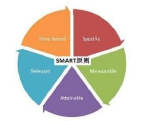 SMART原则_word文档在线阅读与下载_无忧文档