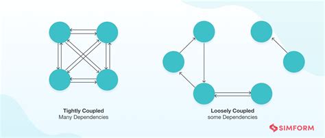 Image result for Loose Coupling Design Pattern