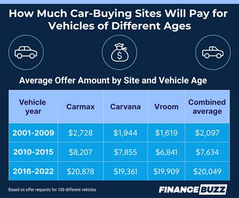 Does Carmax, Vroom, or Carvana Pay the Most for Your Used Car? | FinanceBuzz