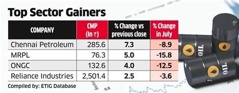 Oil Windfall Tax: Oil stocks get a lift from cut in windfall taxes, RIL ...