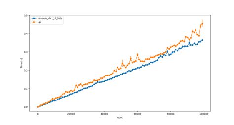 How to Invert Dictionary Python Function 的图像结果