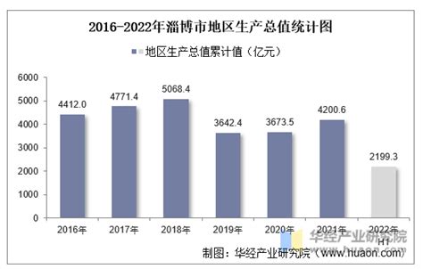 2022年上半年淄博市地区生产总值以及产业结构情况统计_地区宏观数据频道-华经情报网