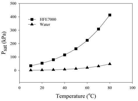 Experimental Investigation on the Thermal Performance of Pulsating Heat ...