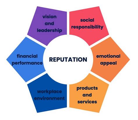 Reputation Definition 的图像结果