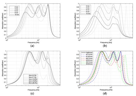 A Parametric Study of the Acoustic Performance of Resonant Absorbers ...