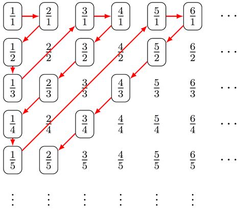 Image result for Countable and Uncountable Sets Examples