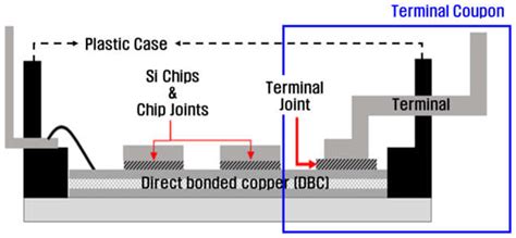 The Effect of Eutectic Structure on the Creep Properties of Sn-3.0Ag-0 ...