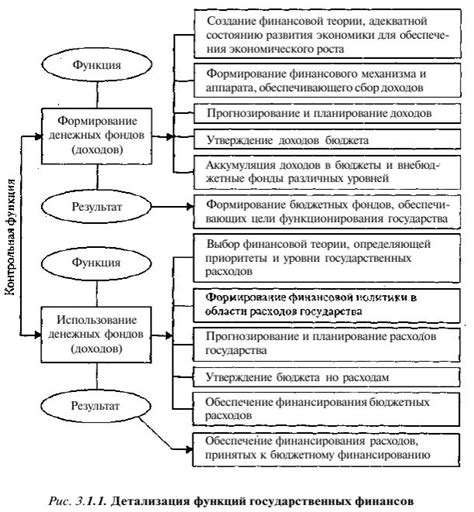 Содержание и функции финансов