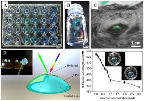 Hydrogel-Based Colloidal Photonic Crystal Devices for Glucose Sensing