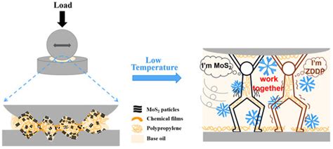 Tribology and Rheology of Polypropylene Grease with MoS2 and ZDDP ...