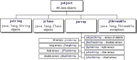 Mapping Between Java and Native Types