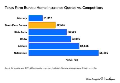 Texas Farm Bureau Auto & Home Insurance Review - ValuePenguin