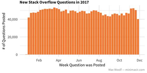 Highest scored questions - Stack Overflow HD Wallpaper Background HD Wallpaper HD Wallpaper