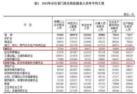 全国平均工资，建筑行业工资如何？_人员_相关_就业