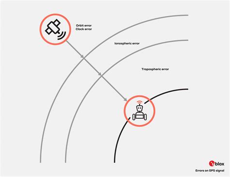RTK GPS Tutorial 的图像结果