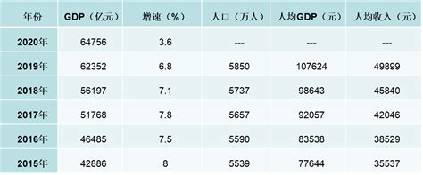 2016-2020年舟山市地区生产总值、产业结构及人均GDP统计_数据