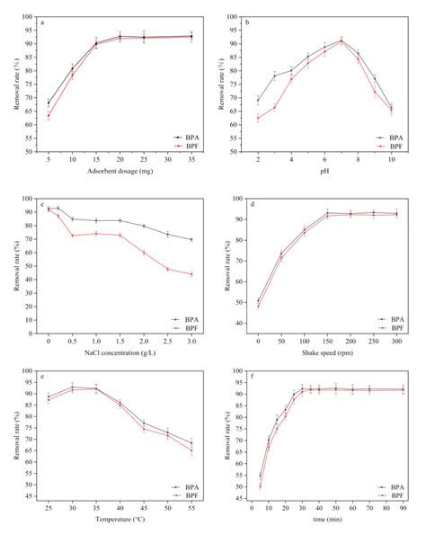 Fabrication and Adsorption Optimization of Novel Magnetic Core-shell ...