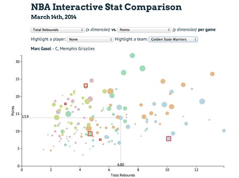 NBA Interactive Stat Comparison | Chris Polis, ByteMuse.com