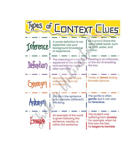 Types of Context Clues Anchor Chart, Reading Strategy Posters, Reading Comprehension Posters ...