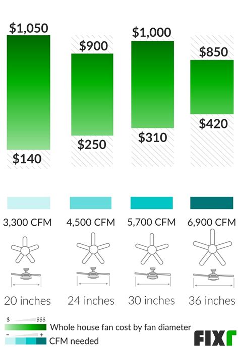 Cost to Install a Whole House Fan | Whole House Fan Cost | Fixr
