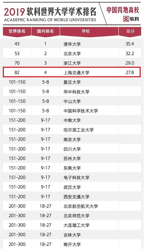 【上海交通大学世界排名】上海交大首次跻身世界百强，全球排名82！