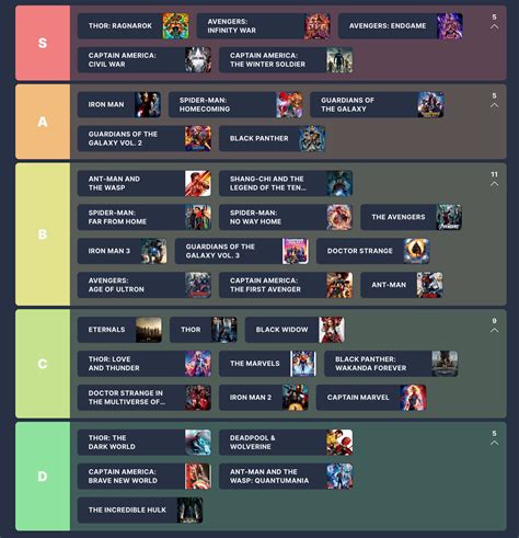 Every MCU Movie Tier List