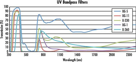 Hoya B370 (UVVIS) 50.8mm Square, 1mm Thick, Colored Glass Bandpass Filter