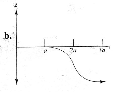 A magnetic field ` vec(B) = B_(0)hat(j)` , exists in the region `a ...