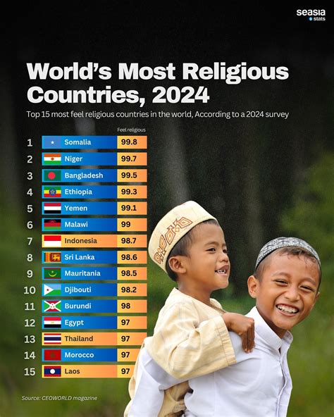 World's Most Religious Countries, 2024 - Seasia.co