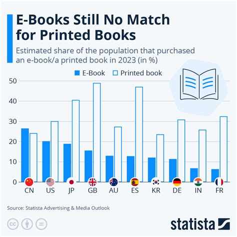 Chart: E-Books Still No Match for Printed Books | Statista
