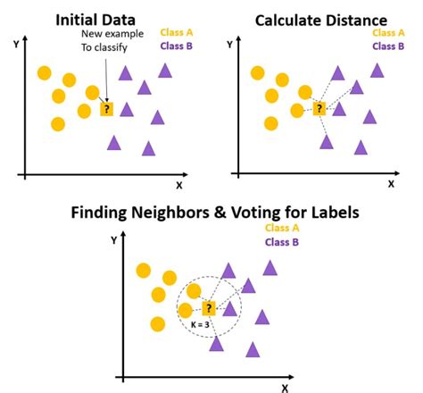 Image result for Knn Algorithm Example