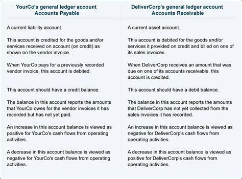 Heartwarming Accounts Payable Decrease Cash Flow What Are Prepaid ...