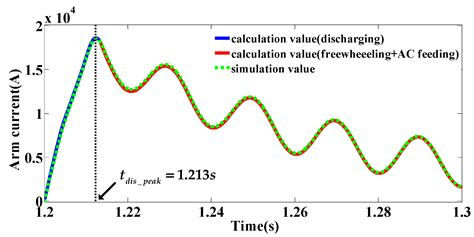 Enhanced Fault Current-Limiting Circuit Design for a DC Fault in a ...