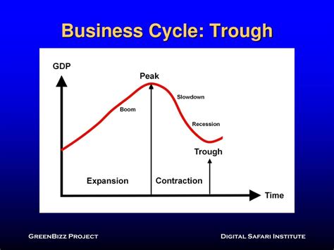 Business Cycle Chart 的图像结果