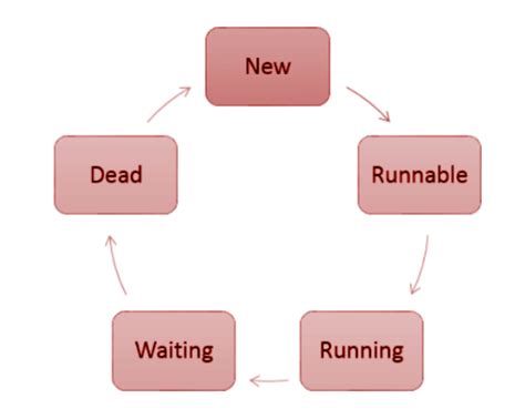 Image result for Multithreaded Java