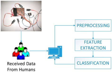Wearable Vibration Based Computer Interaction and Communication System ...
