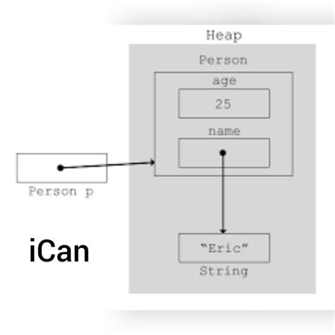 Image result for Object Variable Java