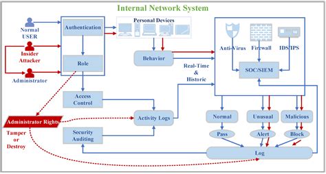 Tracking the Insider Attacker: A Blockchain Traceability System for ...