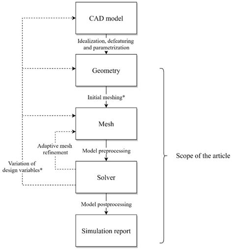 Simulation Process Steps 的图像结果